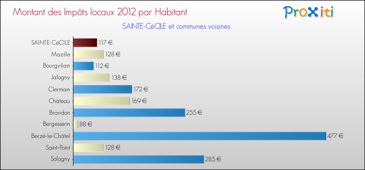 Montant des impôts locaux par Habitant pour SAINTE-CéCILE et les communes proches Comparaison des impôts locaux par habitant pour SAINTE-CéCILE et les communes voisines