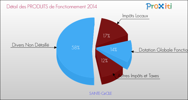 Décomposition du Budget de Fonctionnement 2014 de la commune de SAINTE-CéCILE Budget de Fonctionnement 2014 pour la commune de SAINTE-CéCILE