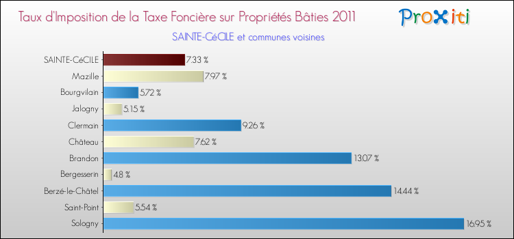 Taux d'imposition de la taxe foncière sur le bati 2011 pour SAINTE-CéCILE et les communes proches Comparaison des taux d'imposition de la taxe foncière sur le bati 2011 pour SAINTE-CéCILE et les communes voisines
