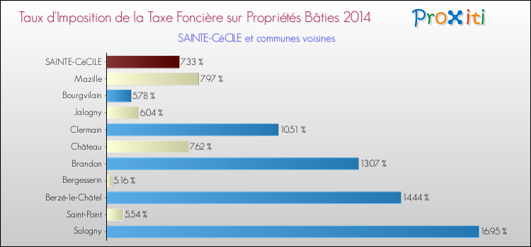 Taux d'imposition de la taxe foncière sur le bati 2014 pour SAINTE-CéCILE et les communes proches Comparaison des taux d'imposition de la taxe foncière sur le bati 2014 pour SAINTE-CéCILE et les communes voisines