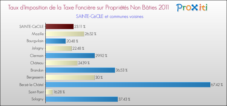Taux d'imposition de la taxe foncière sur les immeubles et terrains non batis 2011 pour SAINTE-CéCILE et les communes proches Comparaison des taux d'imposition de la taxe foncière sur les immeubles et terrains non batis 2011 pour SAINTE-CéCILE et les communes voisines