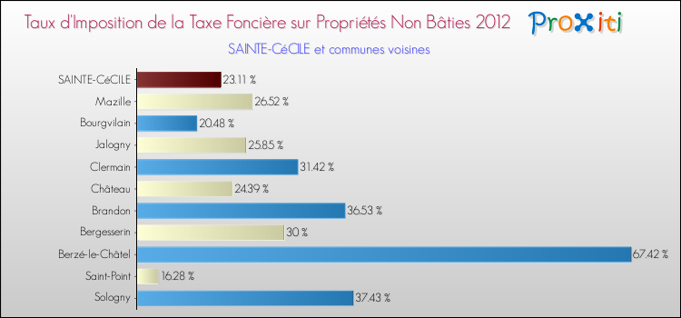 Taux d'imposition de la taxe foncière sur les immeubles et terrains non batis 2012 pour SAINTE-CéCILE et les communes proches Comparaison des taux d'imposition de la taxe foncière sur les immeubles et terrains non batis 2012 pour SAINTE-CéCILE et les communes voisines