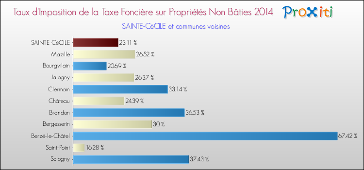 Taux d'imposition de la taxe foncière sur les immeubles et terrains non batis 2014 pour SAINTE-CéCILE et les communes proches Comparaison des taux d'imposition de la taxe foncière sur les immeubles et terrains non batis 2014 pour SAINTE-CéCILE et les communes voisines