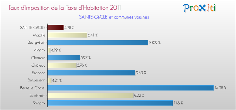 Taux d'imposition de la taxe d'habitation 2011 pour SAINTE-CéCILE et les communes proches Comparaison des taux d'imposition de la taxe d'habitation 2011 pour SAINTE-CéCILE et les communes voisines
