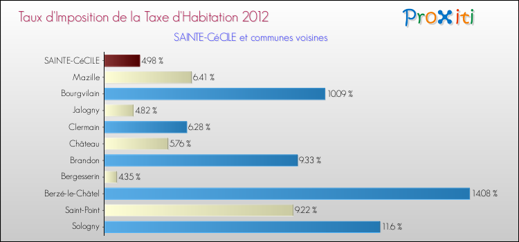 Taux d'imposition de la taxe d'habitation 2012 pour SAINTE-CéCILE et les communes proches Comparaison des taux d'imposition de la taxe d'habitation 2012 pour SAINTE-CéCILE et les communes voisines