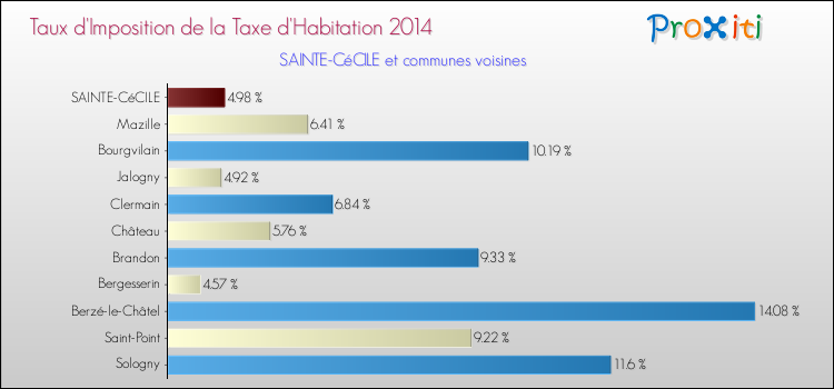 Taux d'imposition de la taxe d'habitation 2014 pour SAINTE-CéCILE et les communes proches Comparaison des taux d'imposition de la taxe d'habitation 2014 pour SAINTE-CéCILE et les communes voisines