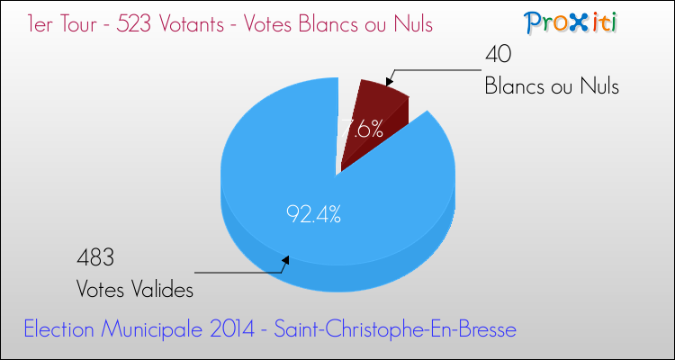 Votes blancs ou nuls au 1er Tour des Elections Municipales 2014 de la commune de Saint-Christophe-En-Bresse Elections Municipales 2014 - Votes blancs ou nuls au 1er Tour pour la commune de Saint-Christophe-En-Bresse