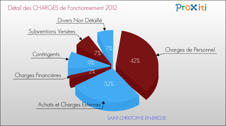 Décomposition des Charges de Fonctionnement 2012 de la commune de SAINT-CHRISTOPHE-EN-BRESSE Charges de Fonctionnement 2012 pour la commune de SAINT-CHRISTOPHE-EN-BRESSE