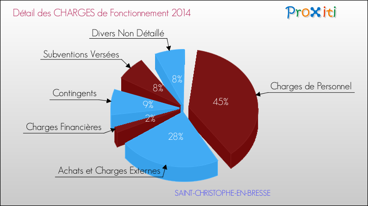 Décomposition des Charges de Fonctionnement 2014 de la commune de SAINT-CHRISTOPHE-EN-BRESSE Charges de Fonctionnement 2014 pour la commune de SAINT-CHRISTOPHE-EN-BRESSE