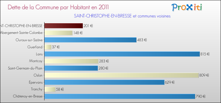 Dette par habitant de la commune en 2011 pour SAINT-CHRISTOPHE-EN-BRESSE et les communes proches Comparaison de la dette par habitant de la commune en 2011 pour SAINT-CHRISTOPHE-EN-BRESSE et les communes voisines
