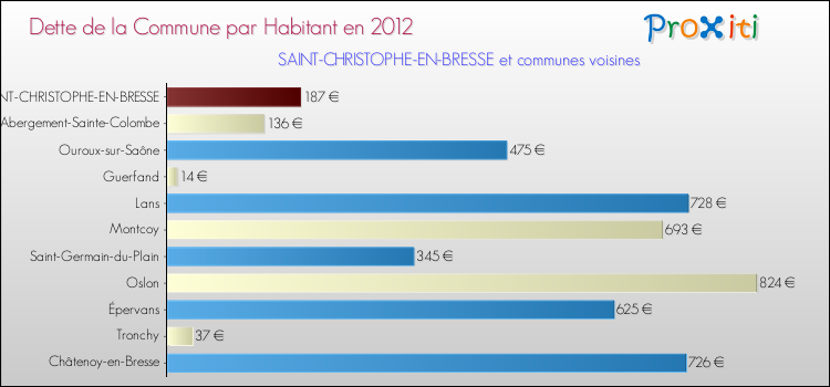 Dette par habitant de la commune en 2012 pour SAINT-CHRISTOPHE-EN-BRESSE et les communes proches Comparaison de la dette par habitant de la commune en 2012 pour SAINT-CHRISTOPHE-EN-BRESSE et les communes voisines