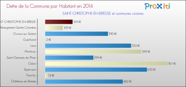 Dette par habitant de la commune en 2014 pour SAINT-CHRISTOPHE-EN-BRESSE et les communes proches Comparaison de la dette par habitant de la commune en 2014 pour SAINT-CHRISTOPHE-EN-BRESSE et les communes voisines
