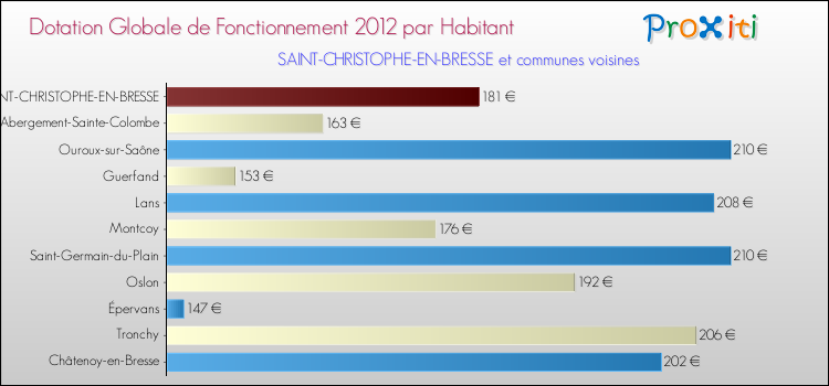 Montant des dotations globales de fonctionnement DGF par Habitant pour SAINT-CHRISTOPHE-EN-BRESSE et les communes proches Comparaison des des dotations globales de fonctionnement DGF par habitant pour SAINT-CHRISTOPHE-EN-BRESSE et les communes voisines