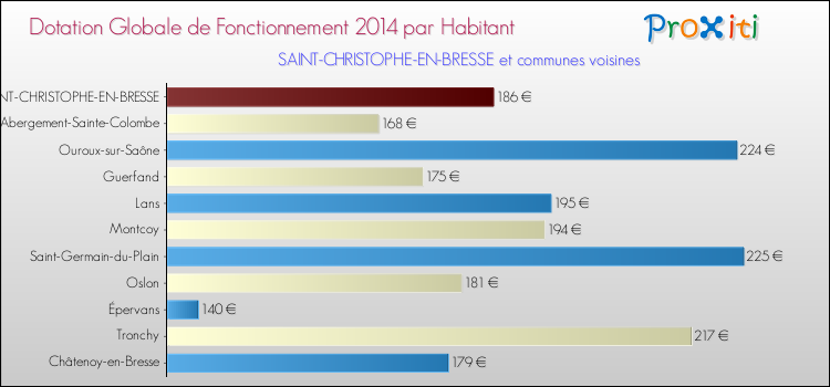 Montant des dotations globales de fonctionnement DGF par Habitant pour SAINT-CHRISTOPHE-EN-BRESSE et les communes proches en 2014. Comparaison des des dotations globales de fonctionnement DGF par habitant pour SAINT-CHRISTOPHE-EN-BRESSE et les communes voisines en 2014.