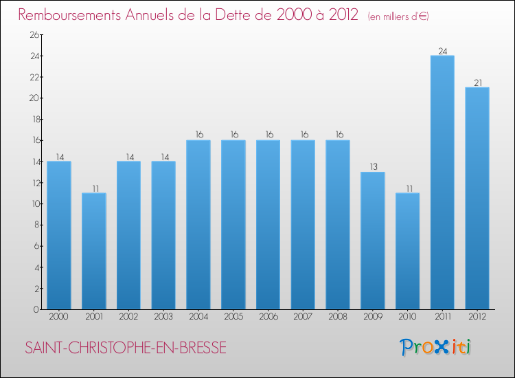 Evolution de l'annuité de la dette pour la commune de SAINT-CHRISTOPHE-EN-BRESSE de 2000 à 2012 Annuités de la dette pour SAINT-CHRISTOPHE-EN-BRESSE de 2000 à 2012