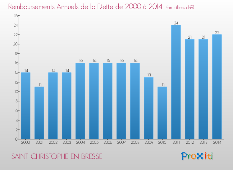 Evolution de l'annuité de la dette pour la commune de SAINT-CHRISTOPHE-EN-BRESSE de 2000 à 2014 Annuités de la dette pour SAINT-CHRISTOPHE-EN-BRESSE de 2000 à 2014