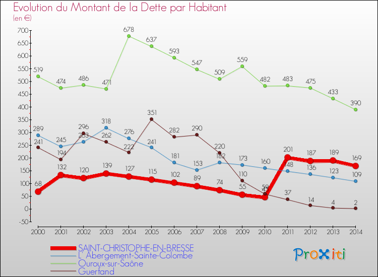 Evolution de la dette par habitant pour la commune de SAINT-CHRISTOPHE-EN-BRESSE et les communes proches de 2000 à 2014 Comparaison de la dette par habitant pour SAINT-CHRISTOPHE-EN-BRESSE et les communes voisines de 2000 à 2014