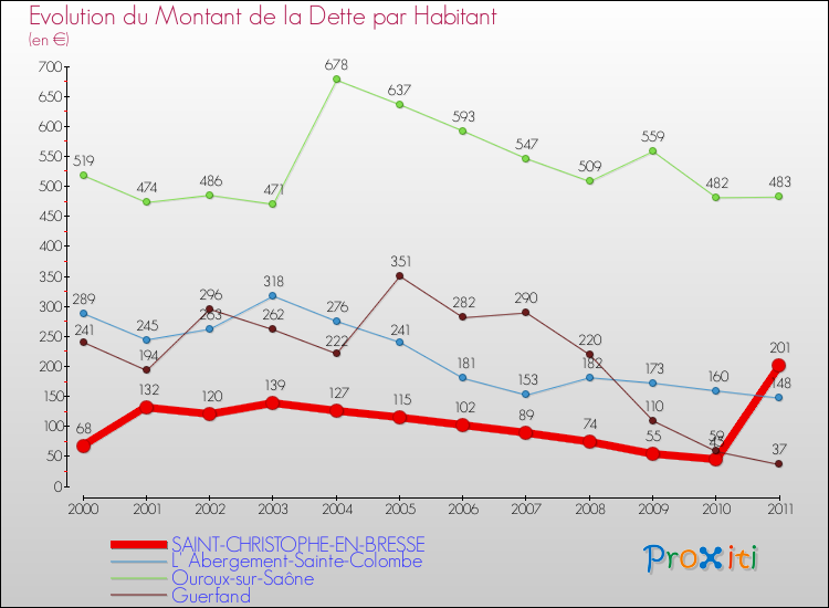 Evolution de la dette par habitant pour la commune de SAINT-CHRISTOPHE-EN-BRESSE et les communes proches Comparaison de la dette par habitant pour SAINT-CHRISTOPHE-EN-BRESSE et les communes voisines