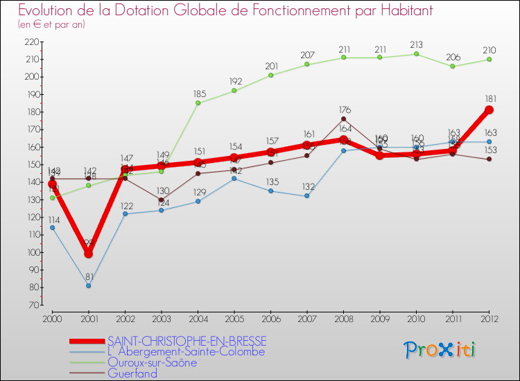 Evolution et montant de la dotation globale de fonctionnement par Habitant pour SAINT-CHRISTOPHE-EN-BRESSE et les communes proches Comparaison des dotations globales de fonctionnement par habitant pour SAINT-CHRISTOPHE-EN-BRESSE et les communes voisines