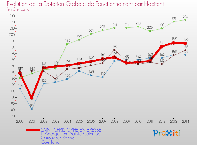 Evolution et montant de la dotation globale de fonctionnement par Habitant pour SAINT-CHRISTOPHE-EN-BRESSE et les communes proches de 2000 à 2014. Comparaison des dotations globales de fonctionnement par habitant pour SAINT-CHRISTOPHE-EN-BRESSE et les communes voisines de 2000 à 2014.