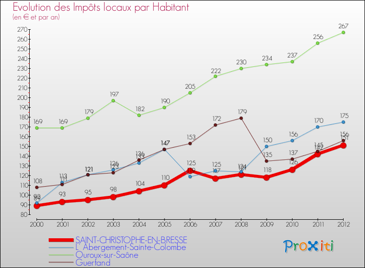 Evolution et montant des impôts locaux par Habitant pour SAINT-CHRISTOPHE-EN-BRESSE et les communes proches Comparaison des impôts locaux par habitant pour SAINT-CHRISTOPHE-EN-BRESSE et les communes voisines