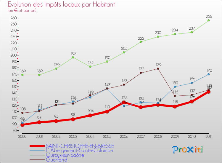 Evolution et montant des impôts locaux par Habitant pour SAINT-CHRISTOPHE-EN-BRESSE et les communes proches Comparaison des impôts locaux par habitant pour SAINT-CHRISTOPHE-EN-BRESSE et les communes voisines