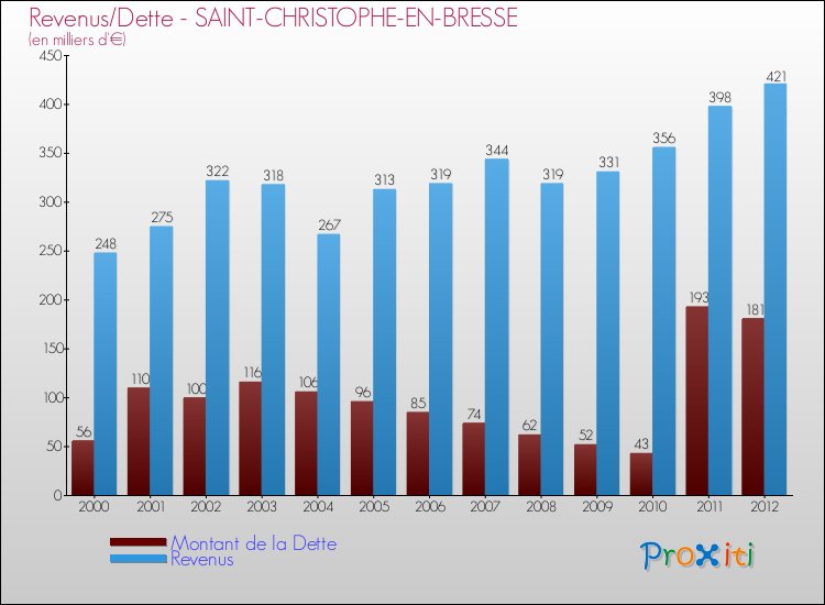 Evolution comparée de la dette et des revenus pour la commune de SAINT-CHRISTOPHE-EN-BRESSE de 2000 à 2012 Comparaison de la dette et des revenus pour SAINT-CHRISTOPHE-EN-BRESSE de 2000 à 2012