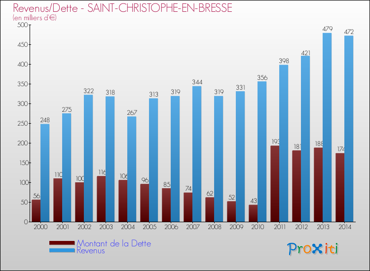 Evolution comparée de la dette et des revenus pour la commune de SAINT-CHRISTOPHE-EN-BRESSE de 2000 à 2014 Comparaison de la dette et des revenus pour SAINT-CHRISTOPHE-EN-BRESSE de 2000 à 2014