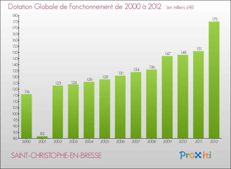 Evolution du montant de la Dotation Globale de Fonctionnement pour la commune de SAINT-CHRISTOPHE-EN-BRESSE de 2000 à 2012 Evolution du montant de la Dotation Globale de Fonctionnement pour SAINT-CHRISTOPHE-EN-BRESSE de 2000 à 2012