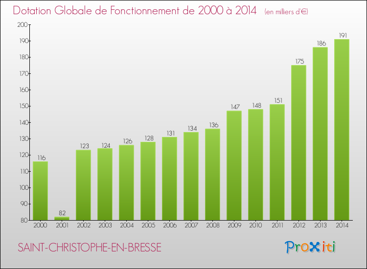Evolution du montant de la Dotation Globale de Fonctionnement pour la commune de SAINT-CHRISTOPHE-EN-BRESSE de 2000 à 2014 Evolution du montant de la Dotation Globale de Fonctionnement pour SAINT-CHRISTOPHE-EN-BRESSE de 2000 à 2014