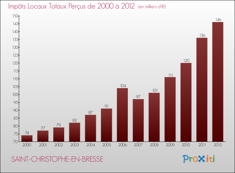 Evolution des Impôts Locaux pour la commune de SAINT-CHRISTOPHE-EN-BRESSE de 2000 à 2012 Evolution des Impôts Locaux pour SAINT-CHRISTOPHE-EN-BRESSE de 2000 à 2012