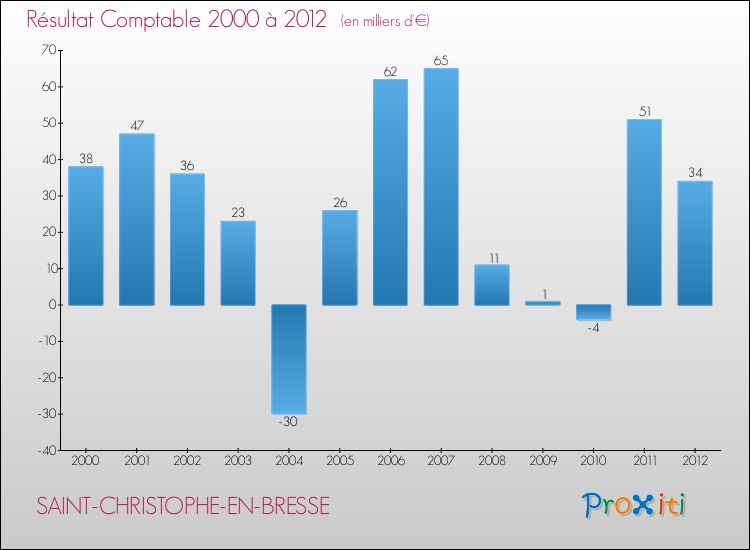 Evolution du résultat comptable pour la commune de SAINT-CHRISTOPHE-EN-BRESSE de 2000 à 2012 Evolution du résultat comptable pour SAINT-CHRISTOPHE-EN-BRESSE de 2000 à 2012