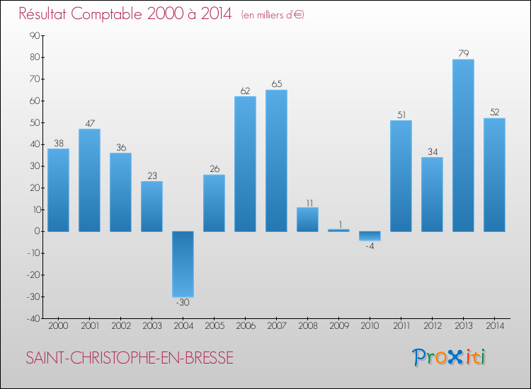 Evolution du résultat comptable pour la commune de SAINT-CHRISTOPHE-EN-BRESSE de 2000 à 2014 Evolution du résultat comptable pour SAINT-CHRISTOPHE-EN-BRESSE de 2000 à 2014
