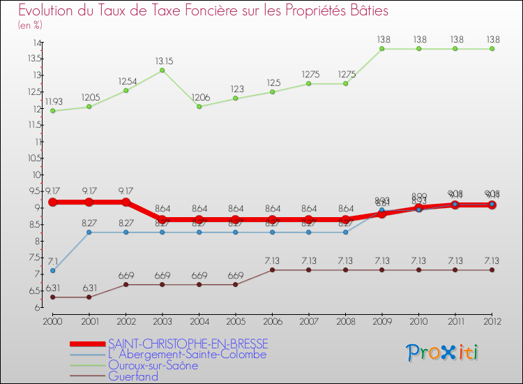 Evolution du taux de la taxe foncière sur le bati pour SAINT-CHRISTOPHE-EN-BRESSE et les communes proches de 2000 à 2012 Comparaison des taux de taxe foncière sur le bati pour SAINT-CHRISTOPHE-EN-BRESSE et les communes voisines de 2000 à 2012