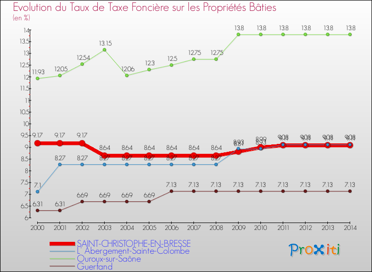Evolution du taux de la taxe foncière sur le bati pour SAINT-CHRISTOPHE-EN-BRESSE et les communes proches de 2000 à 2014 Comparaison des taux de taxe foncière sur le bati pour SAINT-CHRISTOPHE-EN-BRESSE et les communes voisines de 2000 à 2014