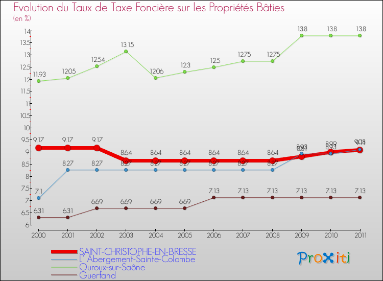 Evolution du taux de la taxe foncière sur le bati pour SAINT-CHRISTOPHE-EN-BRESSE et les communes proches Comparaison des taux de taxe foncière sur le bati pour SAINT-CHRISTOPHE-EN-BRESSE et les communes voisines