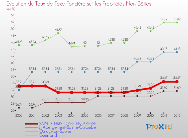 Evolution du taux de la taxe foncière sur les immeubles et terrains non batis pour SAINT-CHRISTOPHE-EN-BRESSE et les communes proches de 2000 à 2012 Comparaison des taux de la taxe foncière sur les immeubles et terrains non batis pour SAINT-CHRISTOPHE-EN-BRESSE et les communes voisines de 2000 à 2012