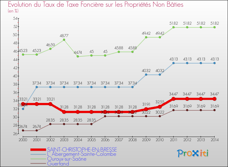 Evolution du taux de la taxe foncière sur les immeubles et terrains non batis pour SAINT-CHRISTOPHE-EN-BRESSE et les communes proches de 2000 à 2014 Comparaison des taux de la taxe foncière sur les immeubles et terrains non batis pour SAINT-CHRISTOPHE-EN-BRESSE et les communes voisines de 2000 à 2014