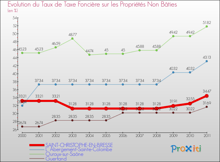 Evolution du taux de la taxe foncière sur les immeubles et terrains non batis pour SAINT-CHRISTOPHE-EN-BRESSE et les communes proches Comparaison des taux de la taxe foncière sur les immeubles et terrains non batis pour SAINT-CHRISTOPHE-EN-BRESSE et les communes voisines
