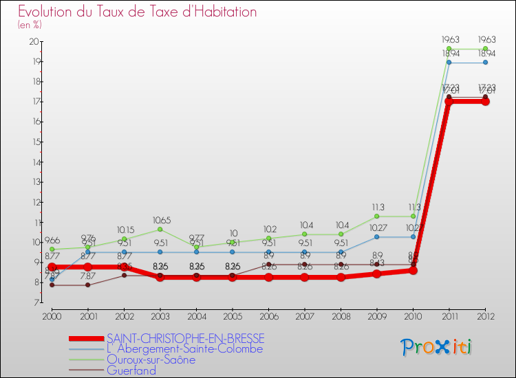 Evolution du taux de la taxe d'habitation pour SAINT-CHRISTOPHE-EN-BRESSE et les communes proches Comparaison des taux de la taxe d'habitation pour SAINT-CHRISTOPHE-EN-BRESSE et les communes voisines