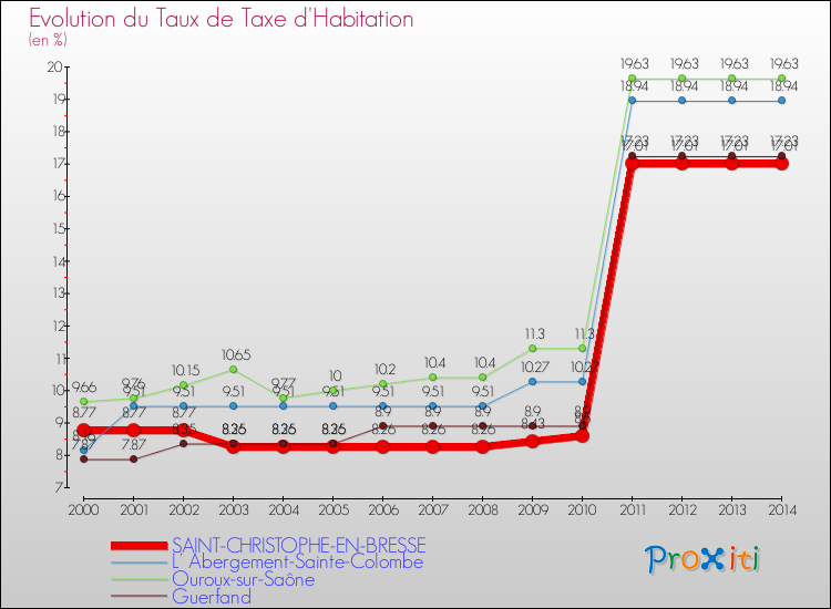 Evolution du taux de la taxe d'habitation pour SAINT-CHRISTOPHE-EN-BRESSE et les communes proches de 2000 à 2014 Comparaison des taux de la taxe d'habitation pour SAINT-CHRISTOPHE-EN-BRESSE et les communes voisines de 2000 à 2014