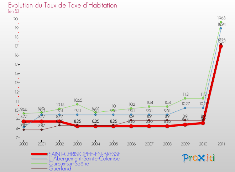 Evolution du taux de la taxe d'habitation pour SAINT-CHRISTOPHE-EN-BRESSE et les communes proches Comparaison des taux de la taxe d'habitation pour SAINT-CHRISTOPHE-EN-BRESSE et les communes voisines