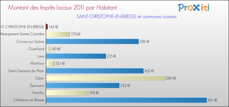 Montant des impôts locaux par Habitant pour SAINT-CHRISTOPHE-EN-BRESSE et les communes proches Comparaison des impôts locaux par habitant pour SAINT-CHRISTOPHE-EN-BRESSE et les communes voisines