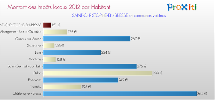 Montant des impôts locaux par Habitant pour SAINT-CHRISTOPHE-EN-BRESSE et les communes proches Comparaison des impôts locaux par habitant pour SAINT-CHRISTOPHE-EN-BRESSE et les communes voisines