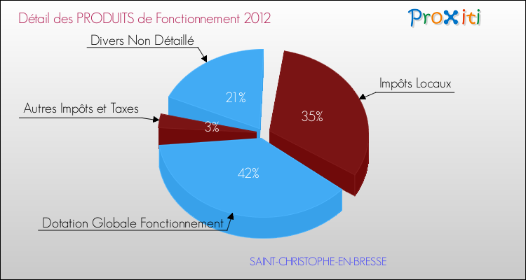 Décomposition du Budget de Fonctionnement 2012 de la commune de SAINT-CHRISTOPHE-EN-BRESSE Budget de Fonctionnement 2012 pour la commune de SAINT-CHRISTOPHE-EN-BRESSE