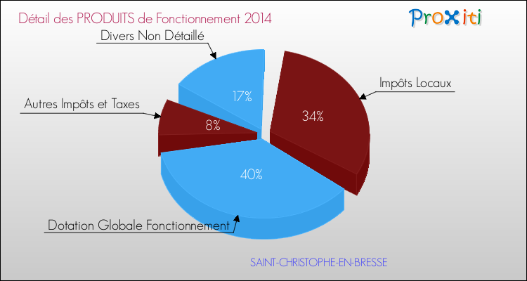 Décomposition du Budget de Fonctionnement 2014 de la commune de SAINT-CHRISTOPHE-EN-BRESSE Budget de Fonctionnement 2014 pour la commune de SAINT-CHRISTOPHE-EN-BRESSE