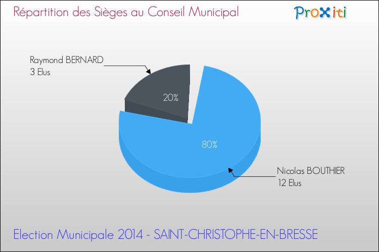 Répartition des élus au conseil municipal entre les listes à l'issue du 1er Tour des Elections Municipales 2014 de la commune de SAINT-CHRISTOPHE-EN-BRESSE Elections Municipales 2014 - Répartition des élus au conseil municipal entre les listes à l'issue du 1er Tour pour la commune de SAINT-CHRISTOPHE-EN-BRESSE