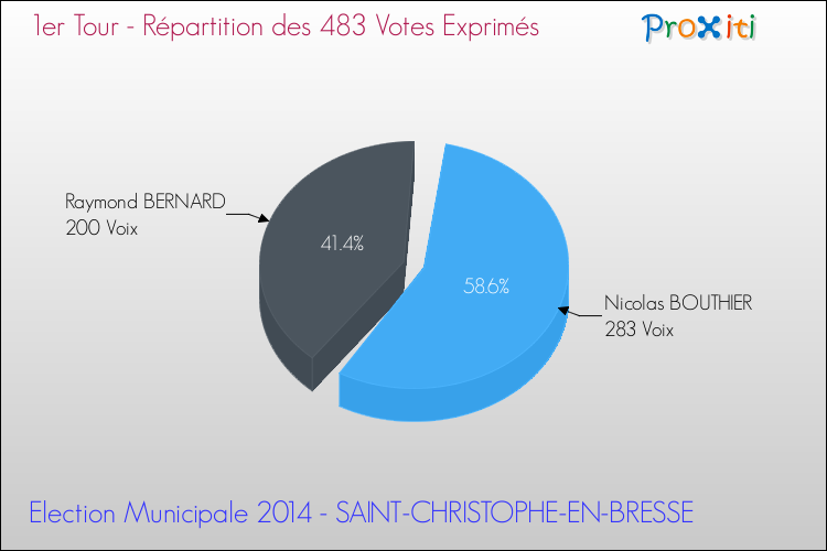 Répartition des votes exprimés au 1er Tour des Elections Municipales 2014 de la commune de SAINT-CHRISTOPHE-EN-BRESSE Elections Municipales 2014 - Répartition des votes exprimés au 1er Tour pour la commune de SAINT-CHRISTOPHE-EN-BRESSE