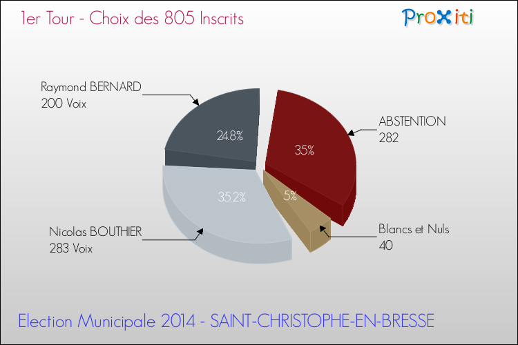 Résultats par rapport aux inscrits au 1er Tour des Elections Municipales 2014 de la commune de SAINT-CHRISTOPHE-EN-BRESSE Elections Municipales 2014 - Résultats par rapport aux inscrits au 1er Tour pour la commune de SAINT-CHRISTOPHE-EN-BRESSE