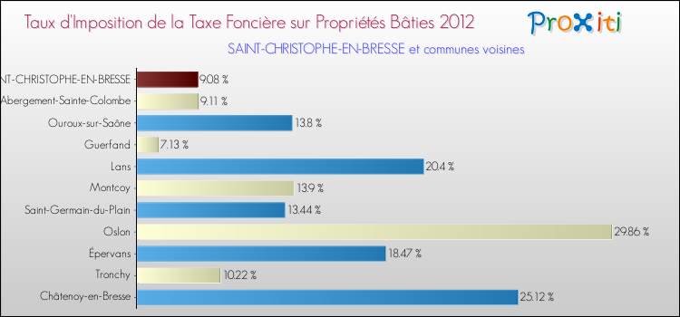Taux d'imposition de la taxe foncière sur le bati 2012 pour SAINT-CHRISTOPHE-EN-BRESSE et les communes proches Comparaison des taux d'imposition de la taxe foncière sur le bati 2012 pour SAINT-CHRISTOPHE-EN-BRESSE et les communes voisines